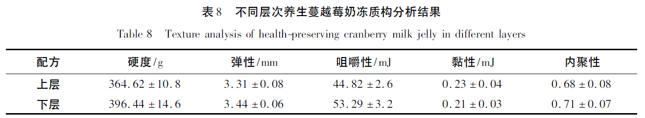 上海騰拔質(zhì)構(gòu)儀助力亳州學(xué)院發(fā)表關(guān)于養(yǎng)生蔓越莓奶凍的期刊論文