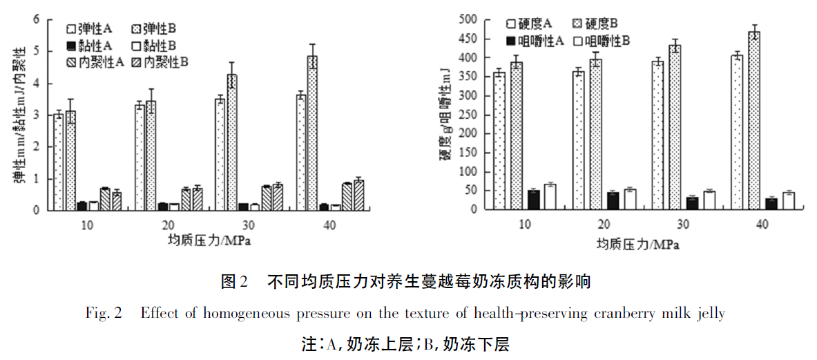 上海騰拔質(zhì)構(gòu)儀助力亳州學(xué)院發(fā)表關(guān)于養(yǎng)生蔓越莓奶凍的期刊論文