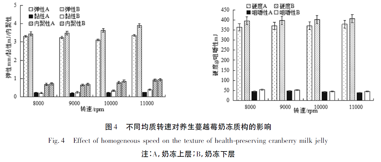 上海騰拔質(zhì)構(gòu)儀助力亳州學(xué)院發(fā)表關(guān)于養(yǎng)生蔓越莓奶凍的期刊論文