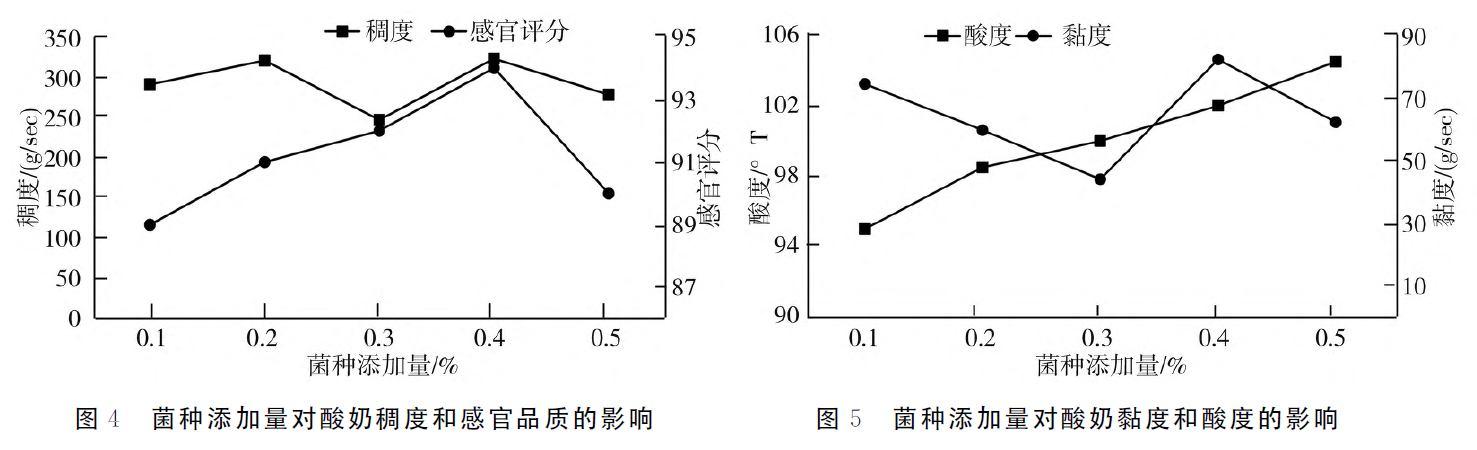 上海騰拔質構儀相關論文：三葉超微粉酸奶制備工藝及品質特性