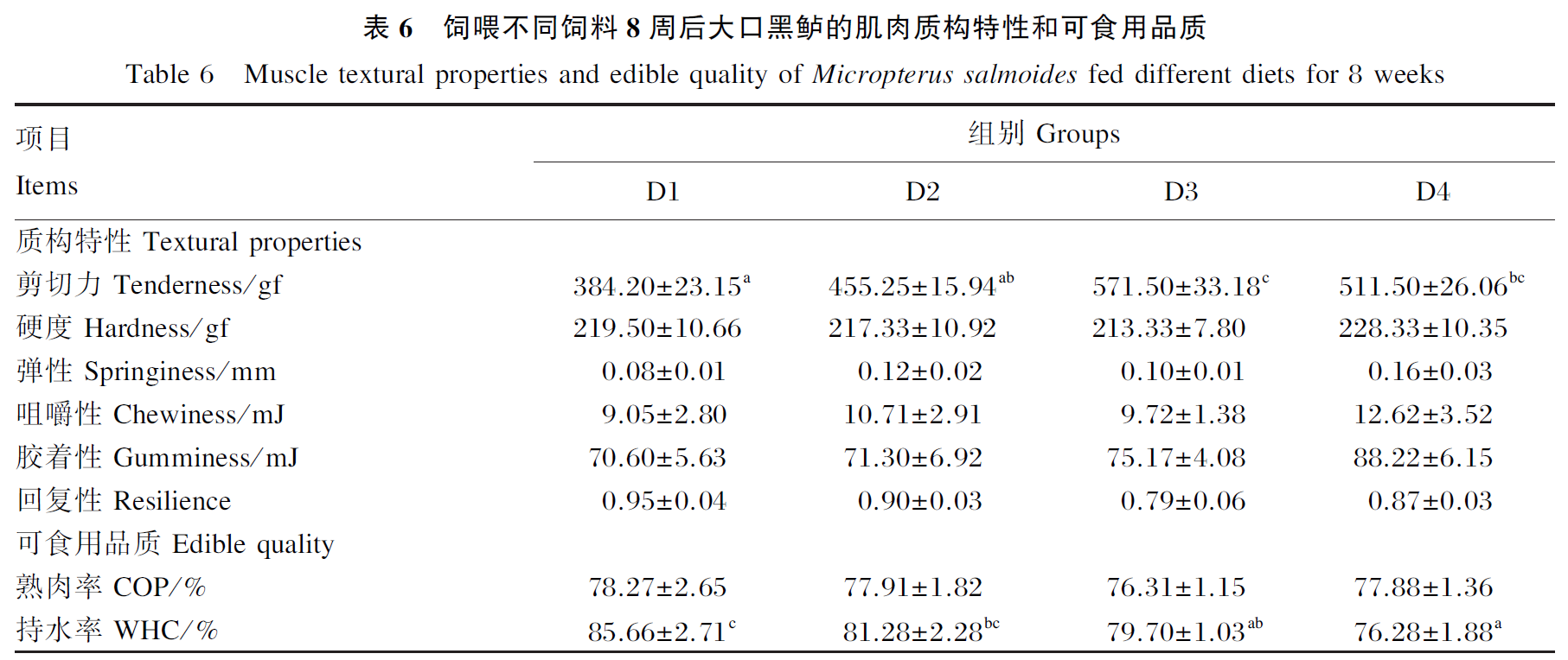 上海騰拔國產(chǎn)質(zhì)構(gòu)儀用于測定大口黑鱸的肌肉品質(zhì)