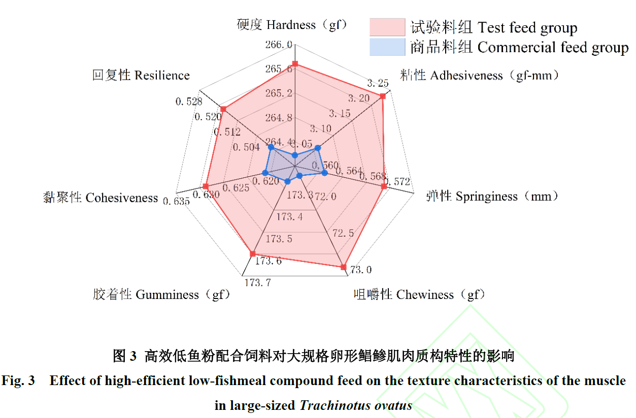 上海騰拔國產(chǎn)質(zhì)構(gòu)儀用于卵形鯧鲹肌肉質(zhì)構(gòu)特性測定